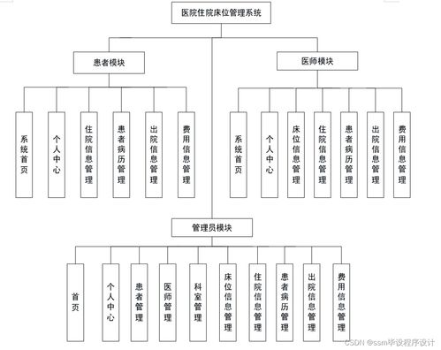 基于Java SSM的醫(yī)院住院床位管理系統(tǒng)（IB0939）設(shè)計(jì)與實(shí)現(xiàn)